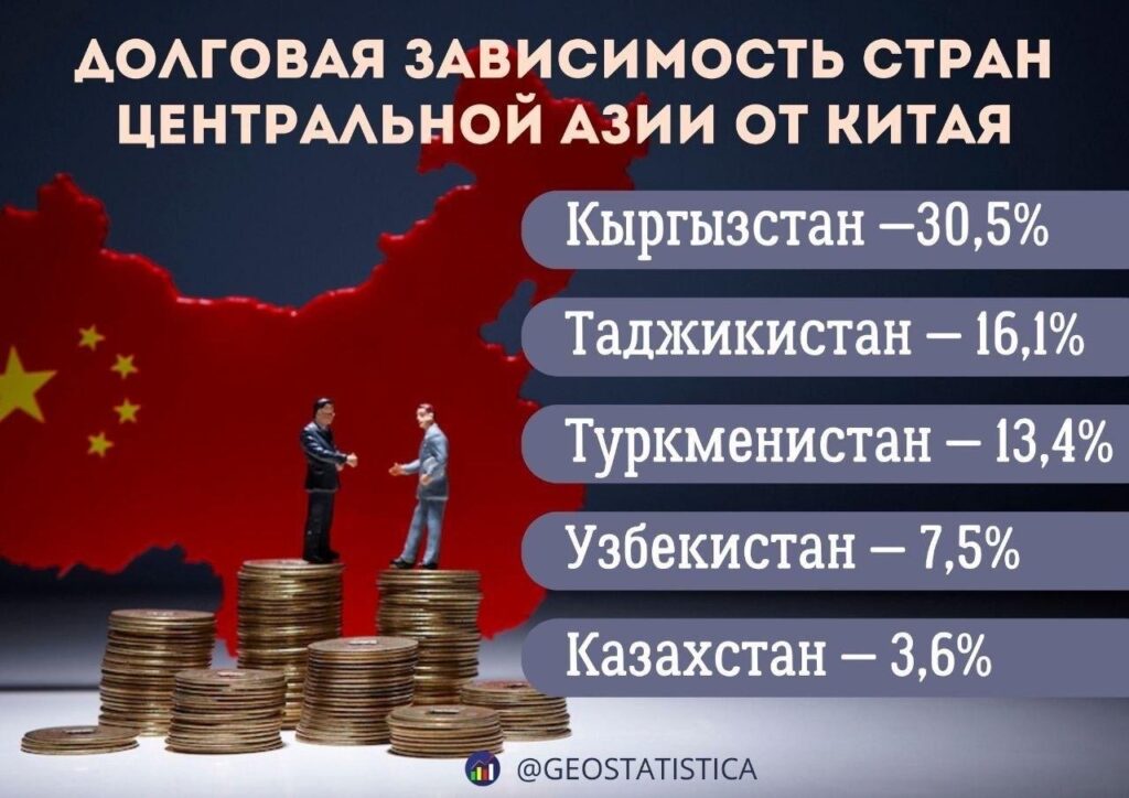 Орталық Азияда Қытайдан ең аз қарыз алған ел – Қазақстан