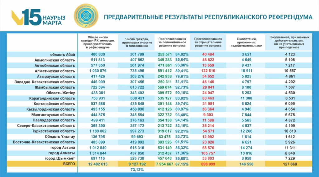 ЦИК озвучил предварительные итоги референдума по новой Конституции Казахстана